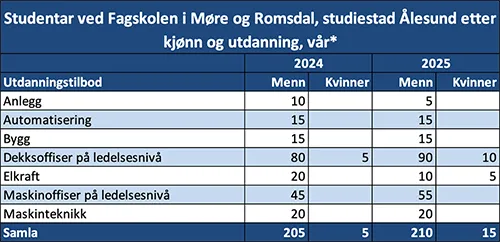 Studentar ved Fagskolen i Møre og Romsdal, studiestad Ålesund etter kjønn og utdanning, vår