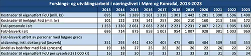 Forskings- og utviklingsarbeid i næringslivet i Møre og Romsdal, 2013-2023