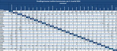 Pendlingstraumar mellom kommunane, per 4. kvartal 2024