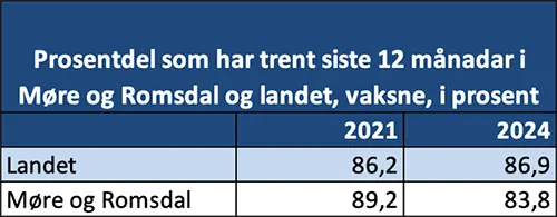 Prosentdel som har trent siste 12 månadar i Møre og Romsdal og landet, vaksne, i prosent