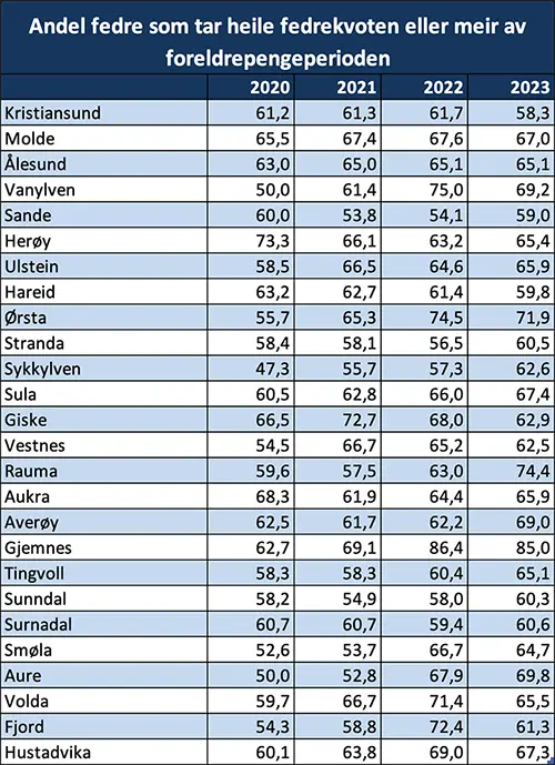 Andel fedre som tar heile fedrekvoten eller meir av foreldrepengeperioden, kommunar