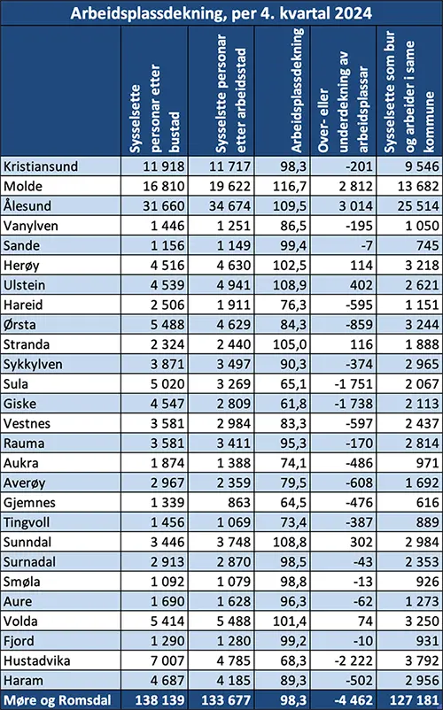 Arbeidsplassdekning, per 4. kvartal 2024