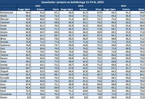 Sysselsette i prosent av befolkninga 15-74 år, 2024