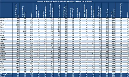 Sysselsette personar, etter arbeidstad og næring, 4.kvartal 2024, prosent