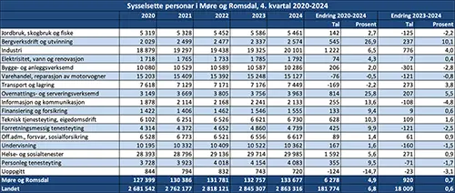 Sysselsette personar i Møre og Romsdal, 4. kvartal 2020-2024