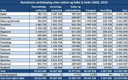 Reiselivets verdiskapning etter sektor og fylke (I hele 1000), 2023