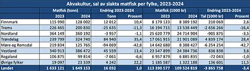 Akvakultur, sal av slakta matfisk per fylke, 2023-2024