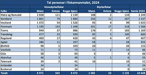 Tal personar i fiskarmanntalet, 2024