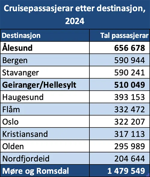 Cruisepassasjerer etter destinasjon, 2024