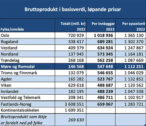 Bruttoprodukt i basisverdi for norske fylke i 2022 totalt, per innbyggar og per sysselsett