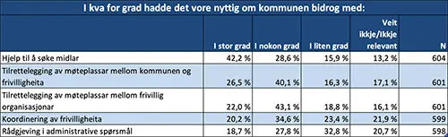 I kva for grad hadde det vore nyttig om kommunen bidrog med?