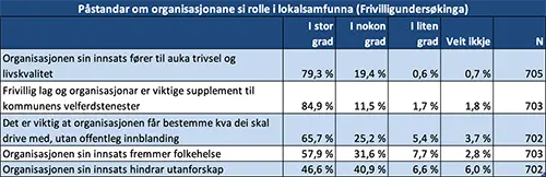 Påstandar om organisasjonane si rolle i lokalsamfunna (Frivilligundersøkinga)