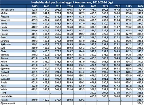 Hushaldsavfall per årsinnbyggar i kommunane, 2015-2024 (kg)