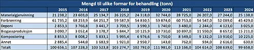Mengd til ulike formar for behandling (tonn)