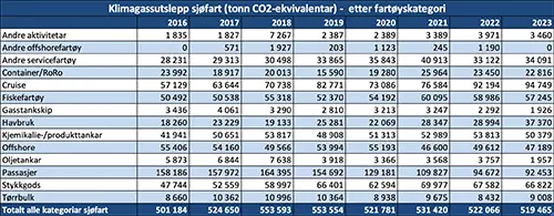 Klimagassutslepp sjøfart (tonn CO2-ekvivalentar) - etter fartøyskategori