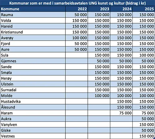 Kommunar som er med i samarbeidsavtalen UNG kunst og kultur (bidrag i kr)