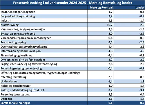 Prosentvis endring i tal verksemder 2024-2025 - Møre og Romsdal og landet