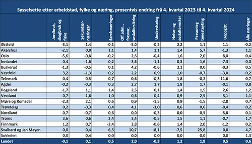 Sysselsette etter arbeidstad, fylke og næring, prosentvis endring frå 4. kvartal 2023 til 4. kvartal 2024 