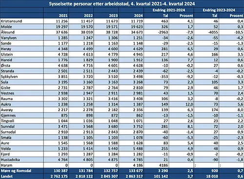 Sysselsette personar etter arbeidsstad, 4. kvartal 2021-4. kvartal 2024