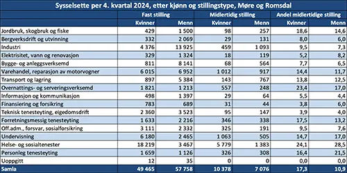 Sysselsette per 4. kvartal 2024, etter kjønn og stillingstype, Møre og Romsdal