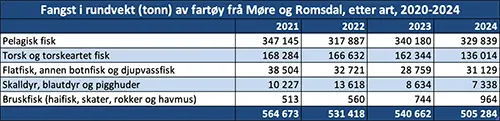 Fangst i rundvekt (tonn) av fartøy frå Møre og Romsdal, etter art, 2020-2024