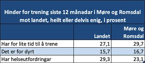 Hinder for trening siste 12 måneder i Møre og Romsdal mot landet, heilt eller delvis enig, i prosent