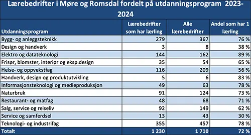 Lærebedrifter i Møre og Romsdal fordelt på utdanningsprogram 2023-2024