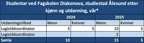 Studentar ved Fagskolen Diakonova, studiestad Ålesund etter kjønn og utdanning, vår
