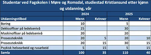 Studentar ved Fagskolen i Møre og Romsdal, studiestad Kristiansund etter kjønn og utdanning, vår