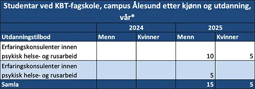 Studentar ved KBT-fagskole, campus Ålesund etter kjønn og utdanning, vår