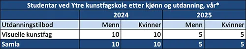 Studentar ved Ytre kunstfagskole etter kjønn og utdanning, vår