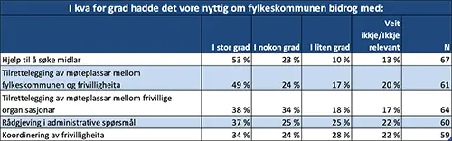 I kva for grad hadde det vore nyttig om fylkeskommunen bidrog med?