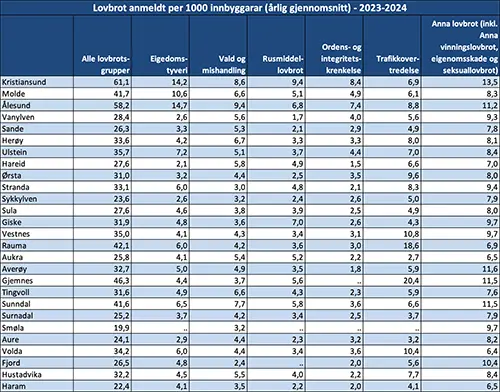Lovbrot anmeldt per 1000 innbyggarar (årlig gjennomsnitt) - 2023-2024