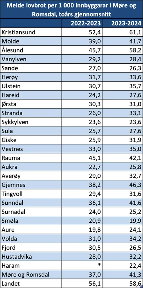 Melde lovbrot per 1000 innbyggarar i Møre og Romsdal, toårs gjennomsnitt