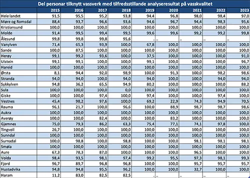 Del personar tilknytt vassverk med tilfredsstillande analyseresultat på vannkvalitet