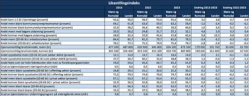 Likestillingsindeks