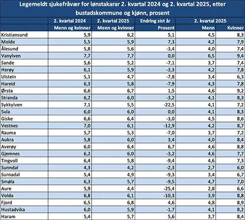 Legemeldt sjukefråvær 2. kvartal 2024 og 2. kvartal 2025, etter bustadskommune og kjønn, prosent