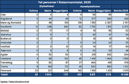 Tal personar i fiskarmannstalet, 2025