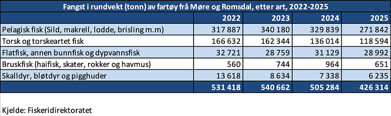 Fangst i rundvekt (tonn) av fartøy frå Møre og Romsdal, etter art, 2022-2025