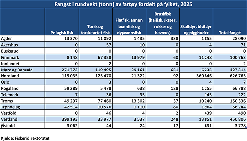 Fangst i rundvekt (tonn) av fartøy fordelt på fylket, 2025