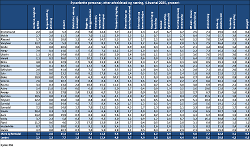 Sysselsette personar, etter arbeidstad og næring, 4.kvartal 2025, prosent