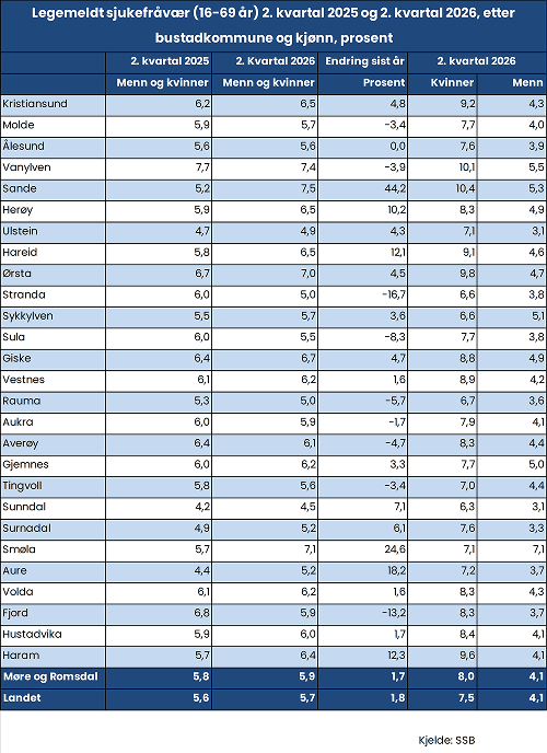 Legemeldt sjukefråvær (16-69 år) 2. kvartal 2025 og 2. kvartal 2026, etter bustadkommune og kjønn, prosent