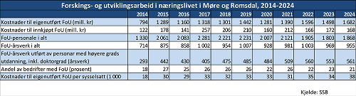 Forskings- og utviklingsarbeid i næringslivet i Møre og Romsdal, 2014-2024