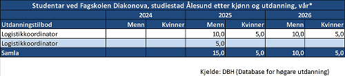 Studentar ved Fagskolen Diakonova, studiestad Ålesund etter kjønn og utdanning, vår