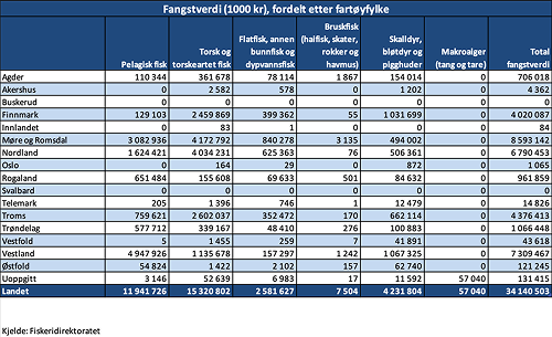 Fangstverdi (1000 kr), fordelt etter fartøyfylke