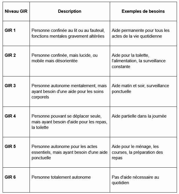 Critères GIR autonomie