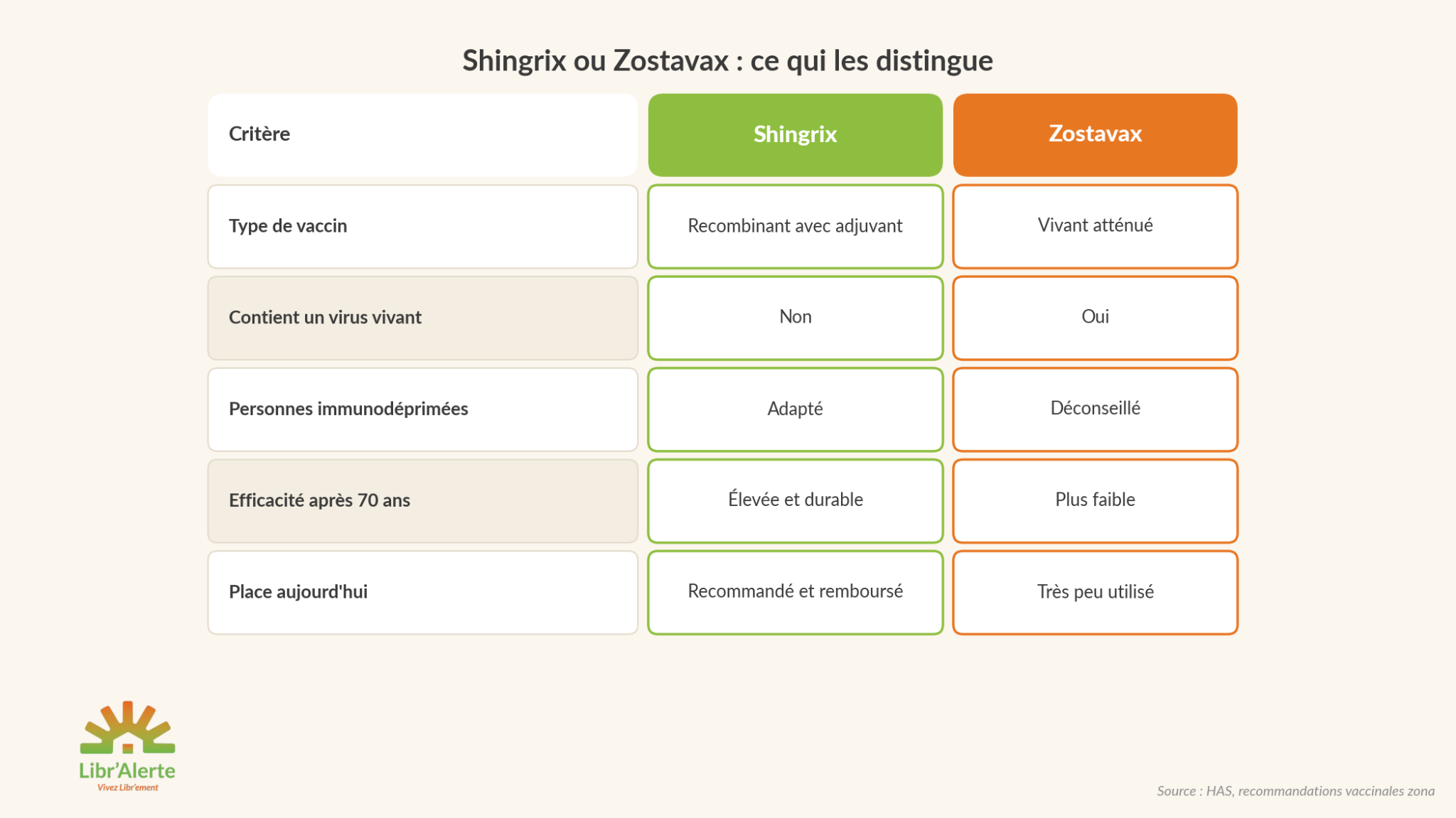 vaccin zona différence