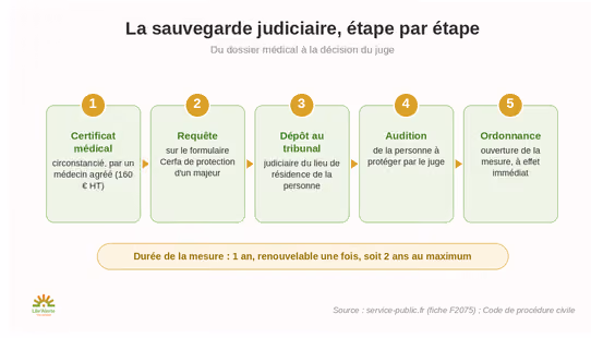 sauvegarde de justice étape par étape