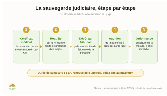 sauvegarde de justice étape par étape