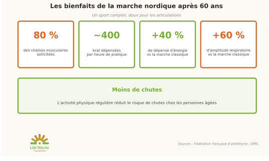 Les bienfaits de la marche nordique
